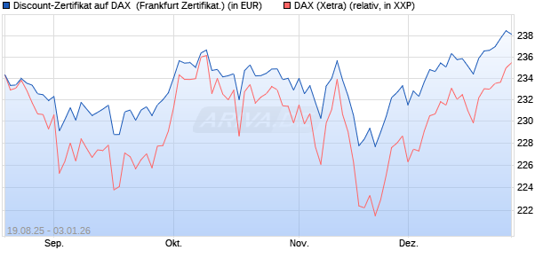 Discount-Zertifikat auf DAX [Landesbank Baden-W&uuml;rtt. (WKN: LB5YTC) Chart