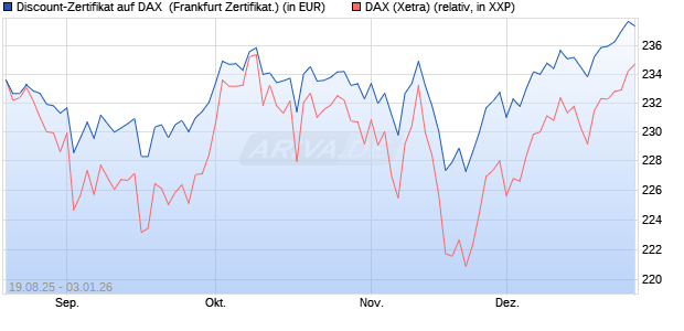 Discount-Zertifikat auf DAX [Landesbank Baden-W&uuml;rtt. (WKN: LB5YT9) Chart