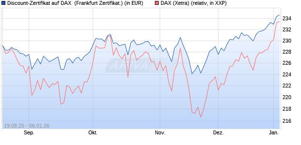 Discount-Zertifikat auf DAX [Landesbank Baden-W&uuml;rtt. (WKN: LB5YSU) Chart