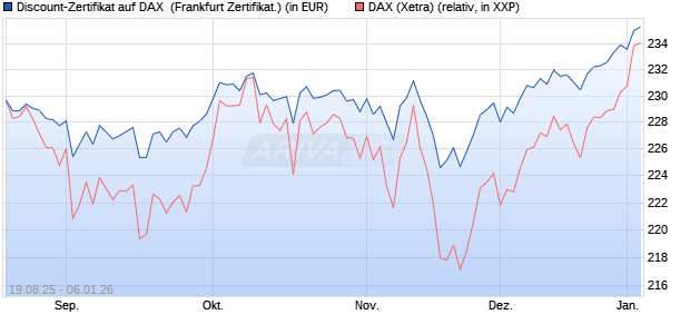 Discount-Zertifikat auf DAX [Landesbank Baden-W&uuml;rtt. (WKN: LB5YSW) Chart