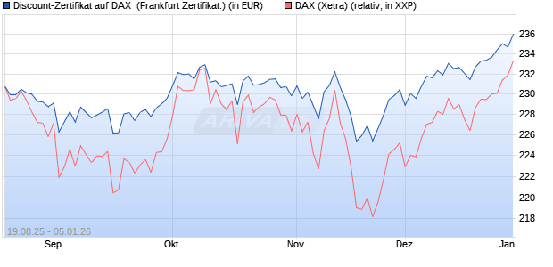 Discount-Zertifikat auf DAX [Landesbank Baden-W&uuml;rtt. (WKN: LB5YSZ) Chart