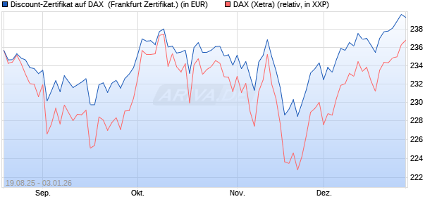 Discount-Zertifikat auf DAX [Landesbank Baden-W&uuml;rtt. (WKN: LB5YTH) Chart