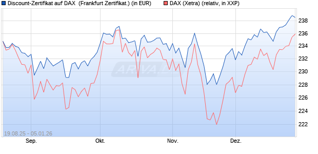 Discount-Zertifikat auf DAX [Landesbank Baden-W&uuml;rtt. (WKN: LB5YTE) Chart