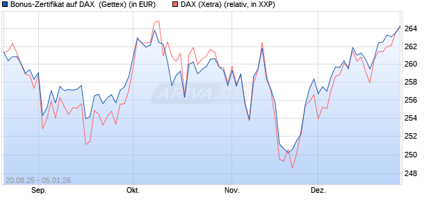 Bonus-Zertifikat auf DAX [Goldman Sachs Bank Euro. (WKN: GU1YKE) Chart