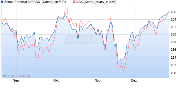 Bonus-Zertifikat auf DAX [Goldman Sachs Bank Euro. (WKN: GU1YKH) Chart