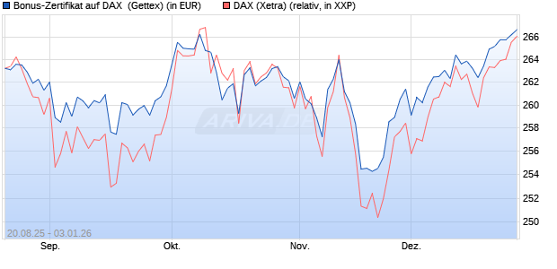 Bonus-Zertifikat auf DAX [Goldman Sachs Bank Euro. (WKN: GU1YL1) Chart
