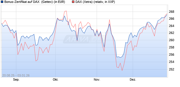 Bonus-Zertifikat auf DAX [Goldman Sachs Bank Euro. (WKN: GU1YLH) Chart