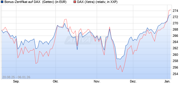 Bonus-Zertifikat auf DAX [Goldman Sachs Bank Euro. (WKN: GU1YM4) Chart