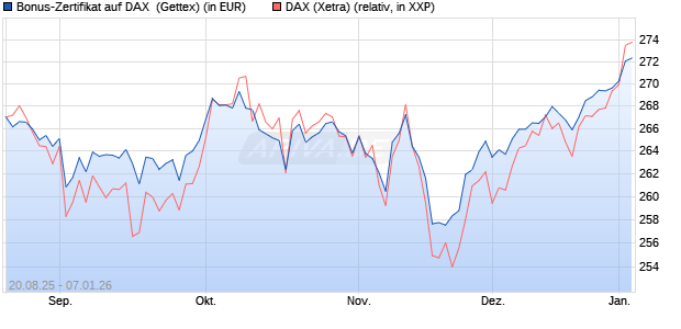 Bonus-Zertifikat auf DAX [Goldman Sachs Bank Euro. (WKN: GU1YMR) Chart