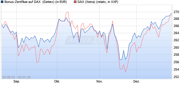 Bonus-Zertifikat auf DAX [Goldman Sachs Bank Euro. (WKN: GU1YMT) Chart