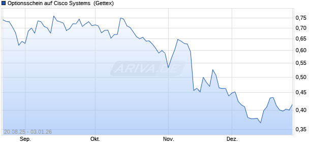 Optionsschein auf Cisco Systems [Goldman Sachs B. (WKN: GU1YGU) Chart