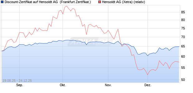 Discount-Zertifikat auf Hensoldt AG [Landesbank Bad. (WKN: LB5YK1) Chart