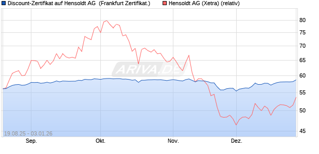 Discount-Zertifikat auf Hensoldt AG [Landesbank Bad. (WKN: LB5YJZ) Chart
