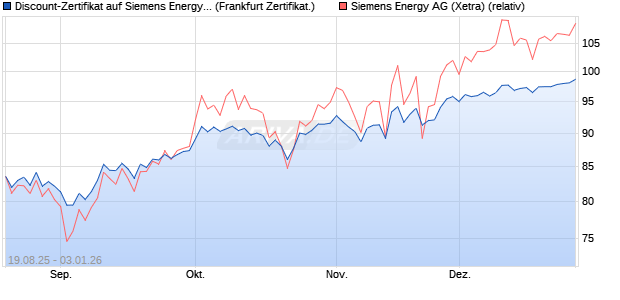 Discount-Zertifikat auf Siemens Energy [Landesbank . (WKN: LB5YKS) Chart
