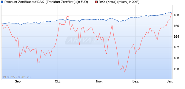 Discount-Zertifikat auf DAX [Landesbank Baden-W&uuml;rtt. (WKN: LB5YNT) Chart