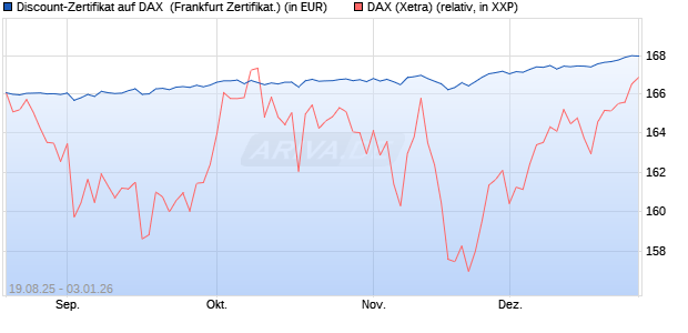 Discount-Zertifikat auf DAX [Landesbank Baden-W&uuml;rtt. (WKN: LB5YNS) Chart