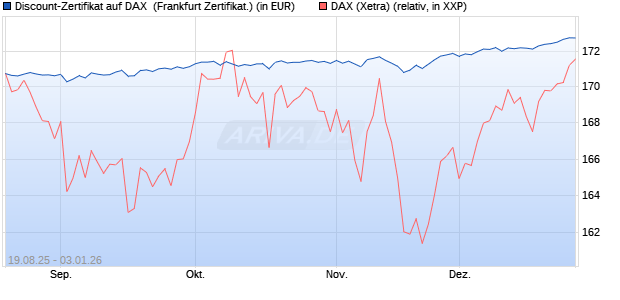 Discount-Zertifikat auf DAX [Landesbank Baden-W&uuml;rtt. (WKN: LB5YP2) Chart