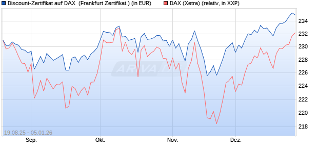 Discount-Zertifikat auf DAX [Landesbank Baden-W&uuml;rtt. (WKN: LB5YT0) Chart