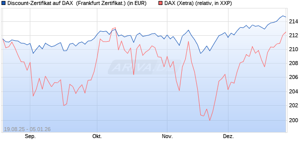 Discount-Zertifikat auf DAX [Landesbank Baden-W&uuml;rtt. (WKN: LB5YRL) Chart