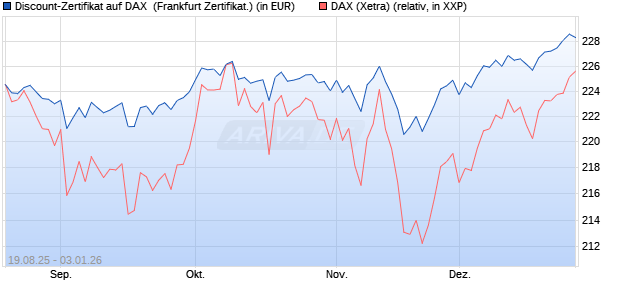 Discount-Zertifikat auf DAX [Landesbank Baden-W&uuml;rtt. (WKN: LB5YSE) Chart