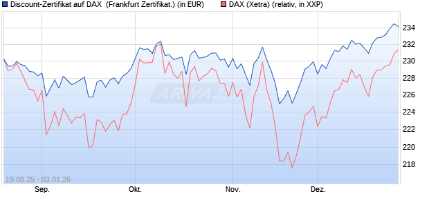 Discount-Zertifikat auf DAX [Landesbank Baden-W&uuml;rtt. (WKN: LB5YSX) Chart