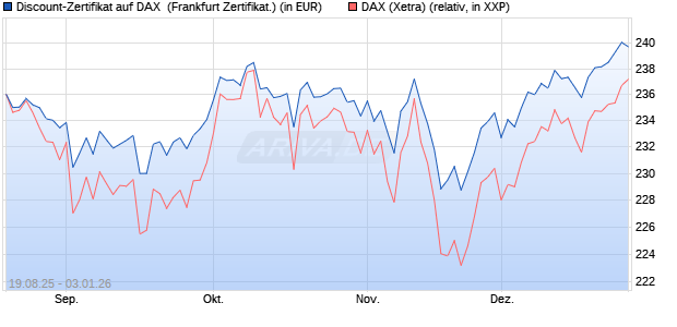 Discount-Zertifikat auf DAX [Landesbank Baden-W&uuml;rtt. (WKN: LB5YTK) Chart