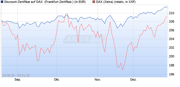 Discount-Zertifikat auf DAX [Landesbank Baden-W&uuml;rtt. (WKN: LB5YRE) Chart