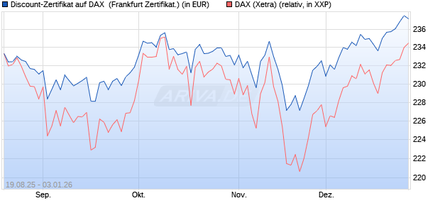 Discount-Zertifikat auf DAX [Landesbank Baden-W&uuml;rtt. (WKN: LB5YT8) Chart