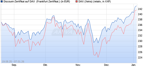 Discount-Zertifikat auf DAX [Landesbank Baden-W&uuml;rtt. (WKN: LB5YTQ) Chart