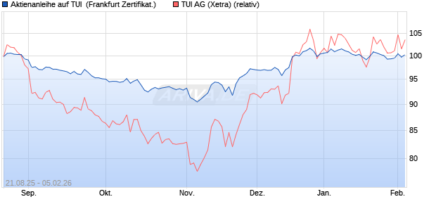 Aktienanleihe auf TUI [Vontobel] (WKN: VH1P9R) Chart