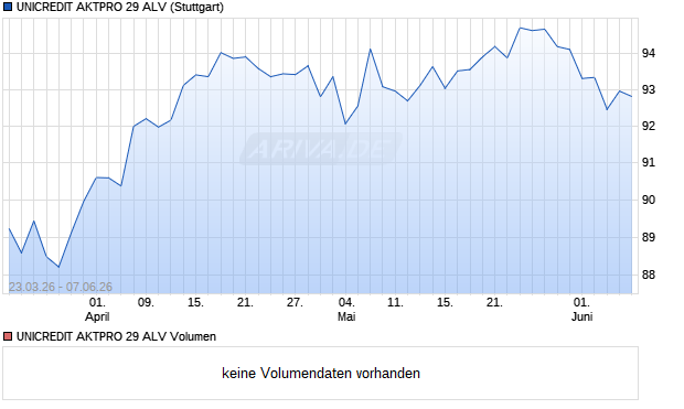 UNICREDIT AKTPRO 29 ALV Aktie Chart