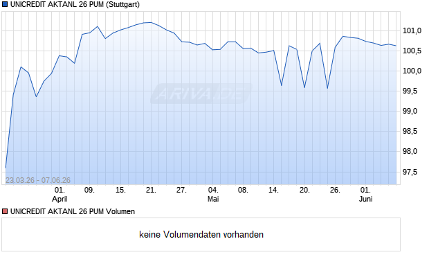 UNICREDIT AKTANL 26 PUM Aktie Chart