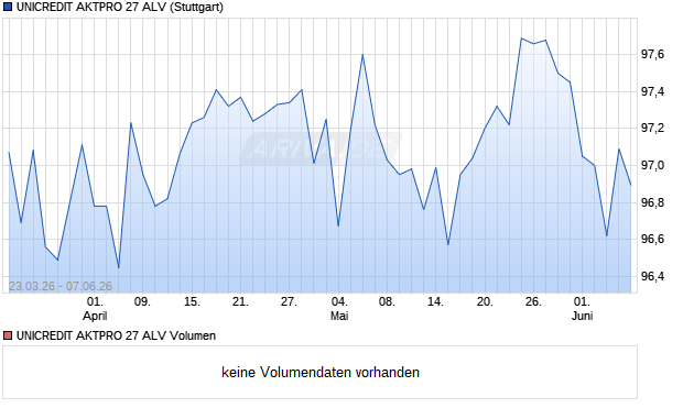 UNICREDIT AKTPRO 27 ALV Aktie Chart
