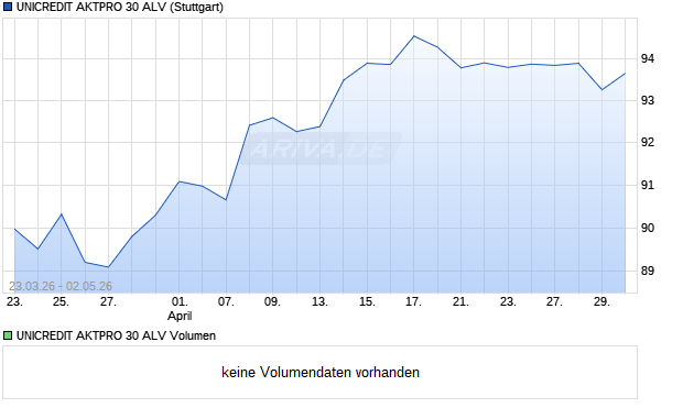 UNICREDIT AKTPRO 30 ALV Aktie Chart