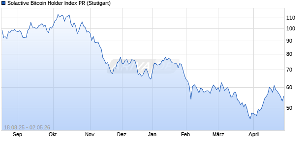 Solactive Bitcoin Holder Index PR Chart