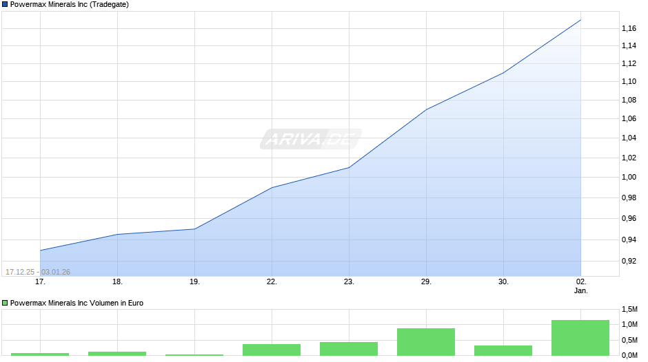 Powermax Minerals Chart