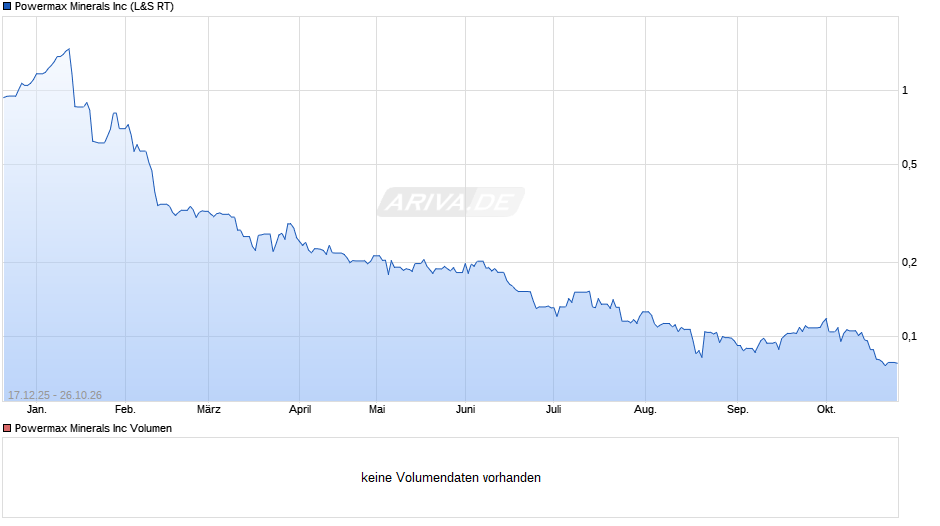 Powermax Minerals Chart