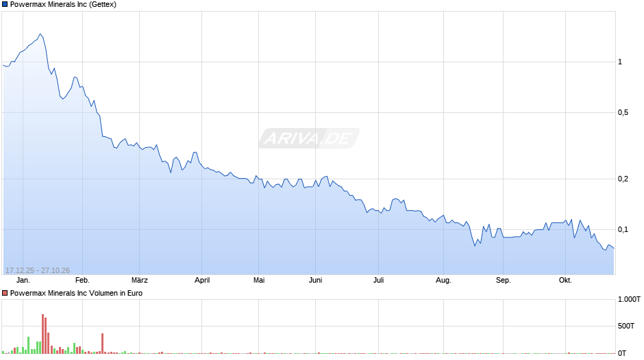 Powermax Minerals Chart