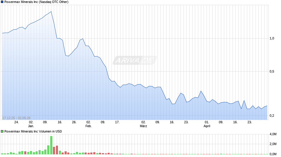 Powermax Minerals Chart