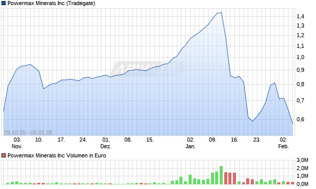 Powermax Minerals Aktie Chart
