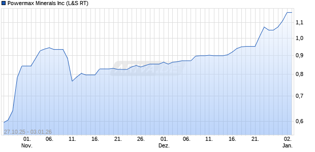 Powermax Minerals Aktie Chart