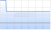 Powermax Minerals Inc Chart