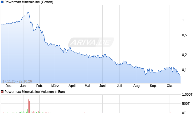 Powermax Minerals Aktie Chart