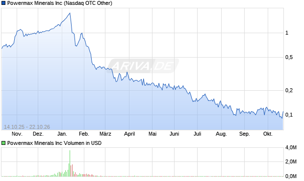 Powermax Minerals Aktie Chart