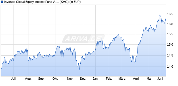 Performance des Invesco Global Equity Income Fund A (EUR) thes. (ISIN LU2606014152)