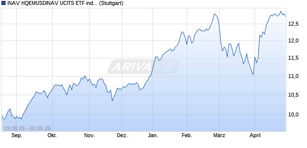iNAV HQEMUSDINAV UCITS ETF ind.fortl.Fondsan-w Chart