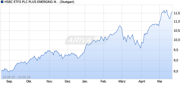 HSBC ETFS PLC PLUS EMERGING MARKETS EQUIT Chart