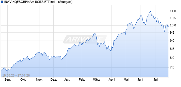 iNAV HQESGBPINAV UCITS ETF ind.fortl.Fondsan-w Chart