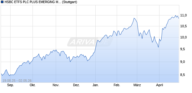 HSBC ETFS PLC PLUS EMERGING MARKETS EQUIT Chart