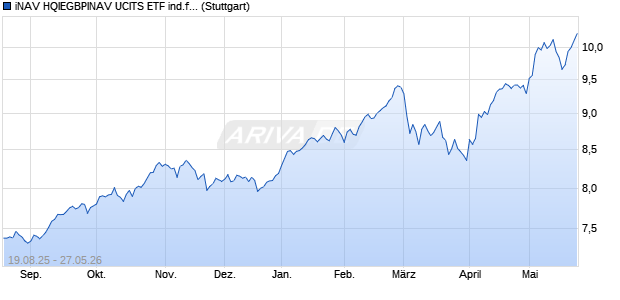 iNAV HQIEGBPINAV UCITS ETF ind.fortl.Fondsan-w Chart